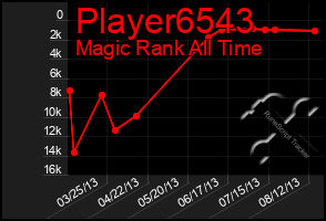 Total Graph of Player6543