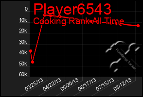 Total Graph of Player6543
