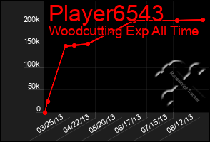 Total Graph of Player6543