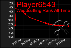 Total Graph of Player6543