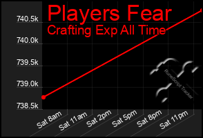 Total Graph of Players Fear