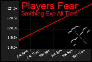 Total Graph of Players Fear