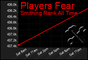 Total Graph of Players Fear