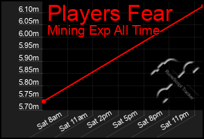 Total Graph of Players Fear