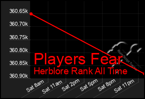 Total Graph of Players Fear