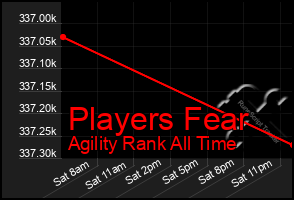 Total Graph of Players Fear