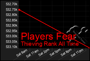 Total Graph of Players Fear