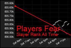 Total Graph of Players Fear