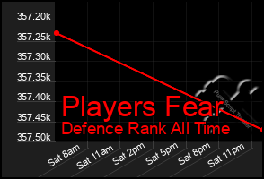 Total Graph of Players Fear