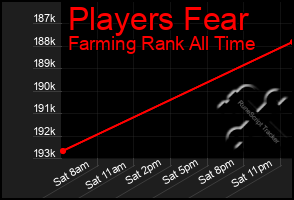 Total Graph of Players Fear