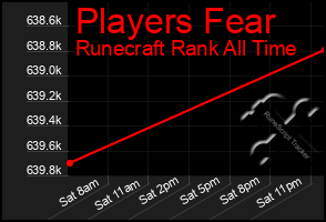 Total Graph of Players Fear