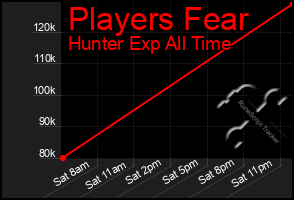 Total Graph of Players Fear