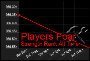 Total Graph of Players Fear