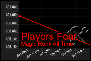 Total Graph of Players Fear