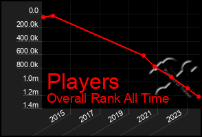 Total Graph of Players