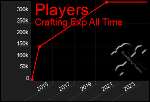 Total Graph of Players