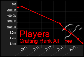 Total Graph of Players