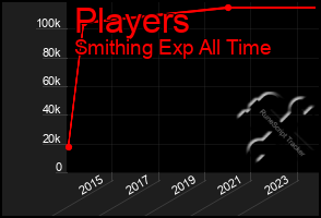 Total Graph of Players