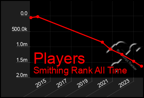 Total Graph of Players