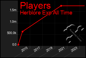 Total Graph of Players