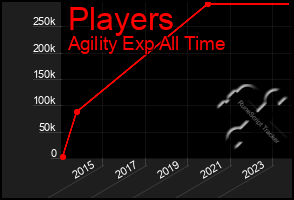 Total Graph of Players