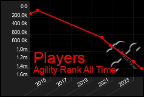 Total Graph of Players