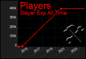 Total Graph of Players