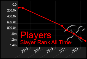 Total Graph of Players