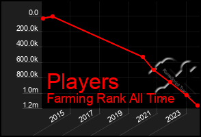 Total Graph of Players