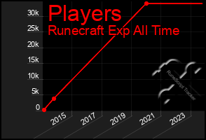 Total Graph of Players