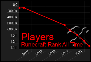 Total Graph of Players