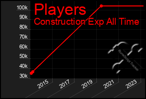 Total Graph of Players