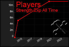 Total Graph of Players