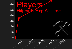 Total Graph of Players