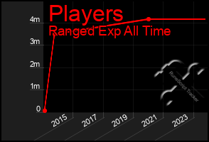 Total Graph of Players