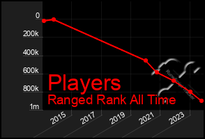 Total Graph of Players