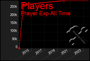 Total Graph of Players