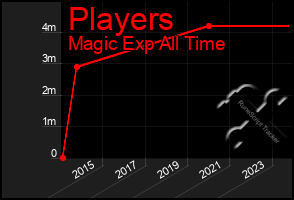 Total Graph of Players