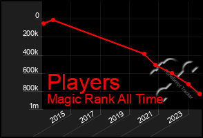 Total Graph of Players