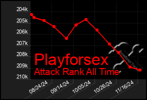 Total Graph of Playforsex