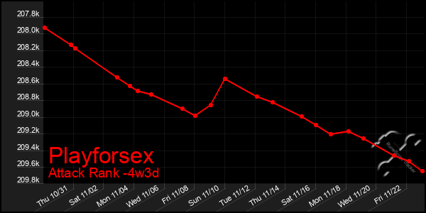 Last 31 Days Graph of Playforsex