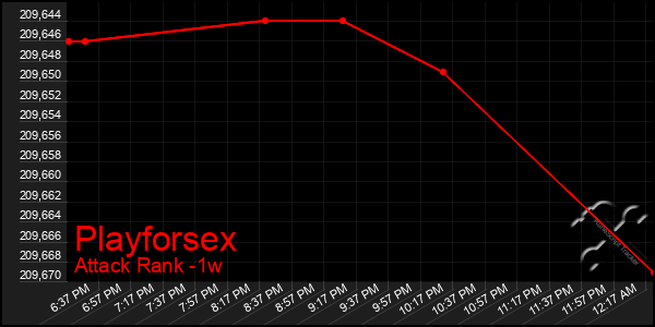 Last 7 Days Graph of Playforsex