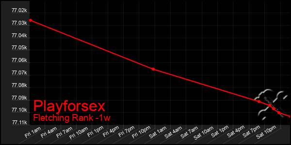 Last 7 Days Graph of Playforsex