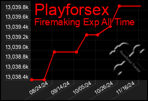 Total Graph of Playforsex