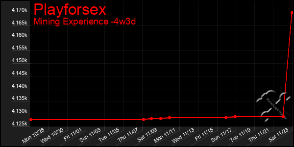 Last 31 Days Graph of Playforsex