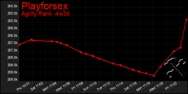 Last 31 Days Graph of Playforsex