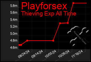 Total Graph of Playforsex