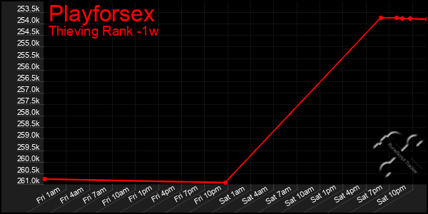 Last 7 Days Graph of Playforsex