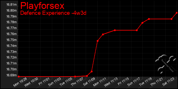 Last 31 Days Graph of Playforsex