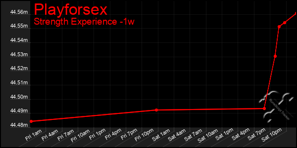 Last 7 Days Graph of Playforsex